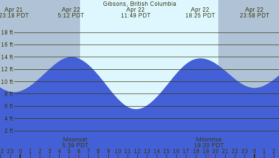 PNG Tide Plot