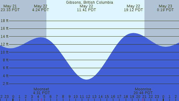 PNG Tide Plot