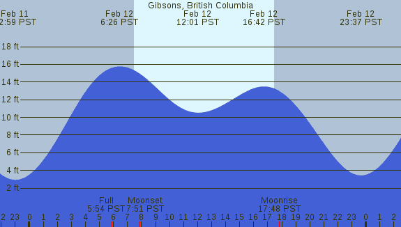 PNG Tide Plot