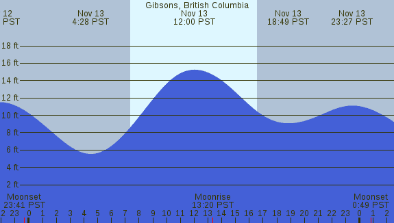 PNG Tide Plot
