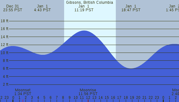 PNG Tide Plot