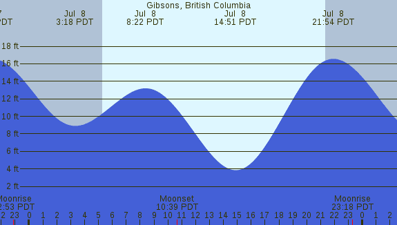 PNG Tide Plot