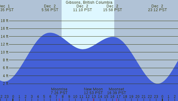 PNG Tide Plot