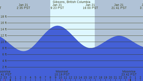 PNG Tide Plot