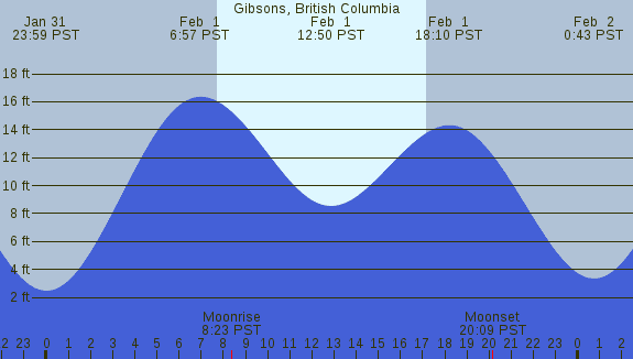 PNG Tide Plot