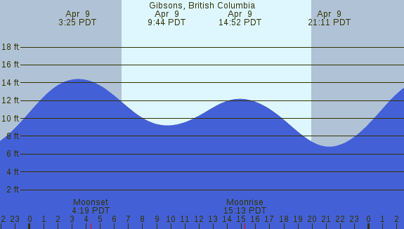PNG Tide Plot