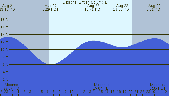 PNG Tide Plot