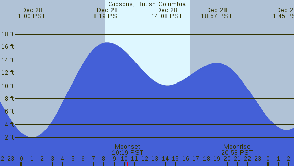 PNG Tide Plot