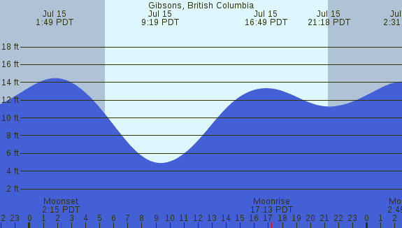 PNG Tide Plot