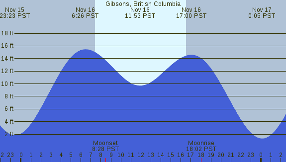 PNG Tide Plot