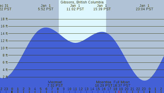 PNG Tide Plot