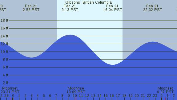 PNG Tide Plot