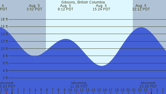 PNG Tide Plot