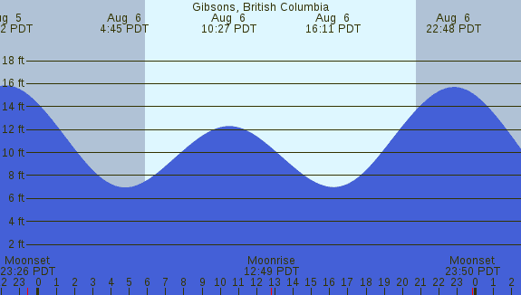 PNG Tide Plot