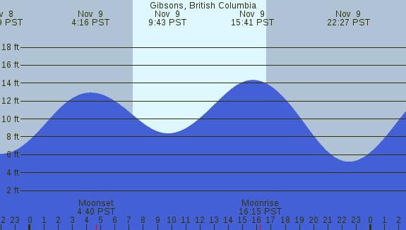 PNG Tide Plot