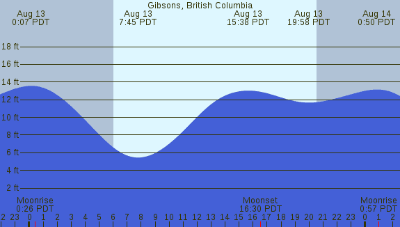PNG Tide Plot
