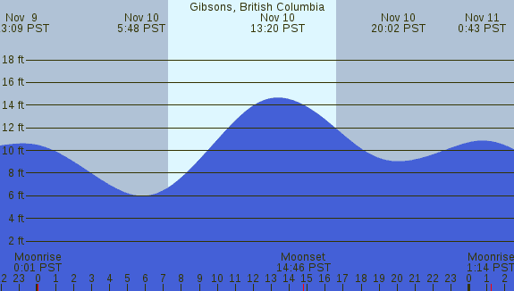 PNG Tide Plot