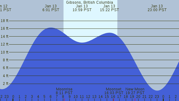 PNG Tide Plot