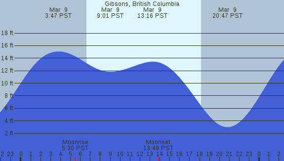PNG Tide Plot