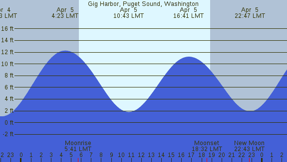 PNG Tide Plot