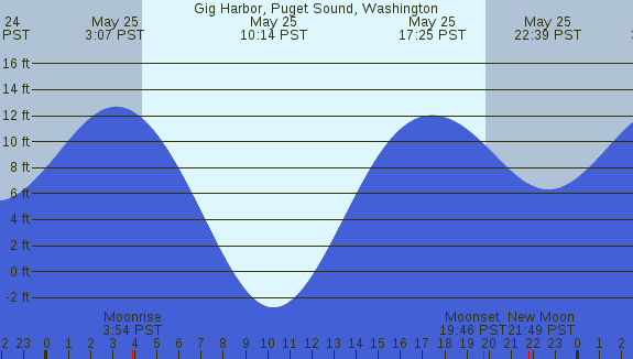 PNG Tide Plot