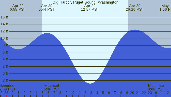 PNG Tide Plot