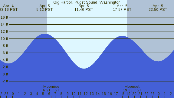 PNG Tide Plot