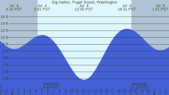 PNG Tide Plot