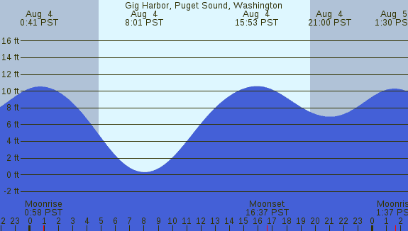 PNG Tide Plot