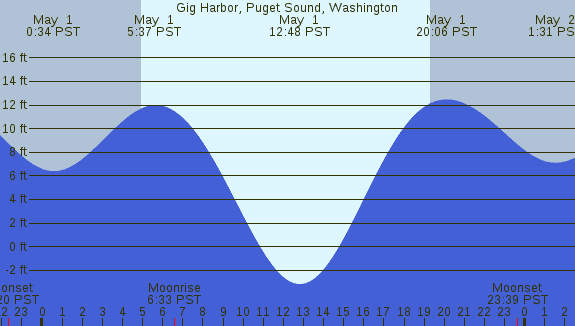 PNG Tide Plot