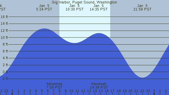 PNG Tide Plot