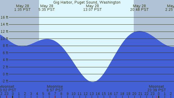 PNG Tide Plot