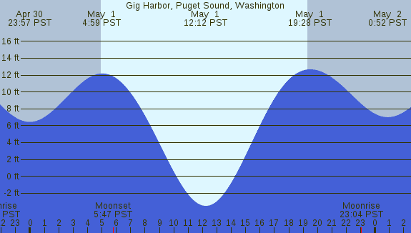 PNG Tide Plot