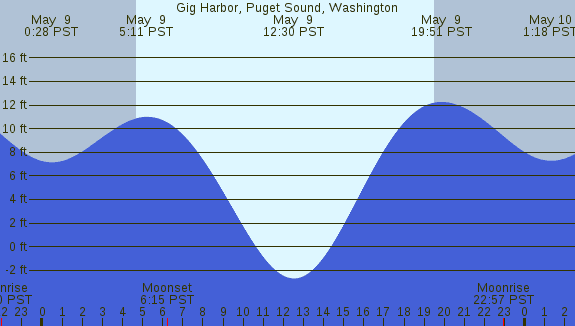 PNG Tide Plot