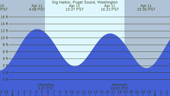 PNG Tide Plot