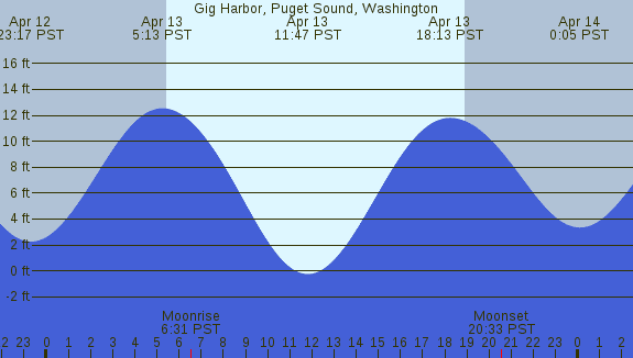 PNG Tide Plot