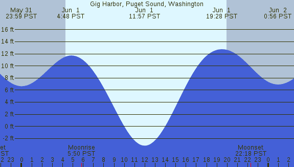 PNG Tide Plot