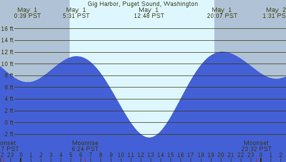 PNG Tide Plot