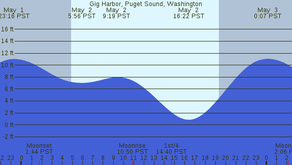 PNG Tide Plot