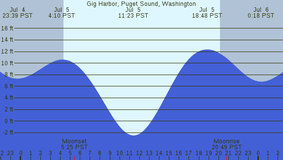 PNG Tide Plot