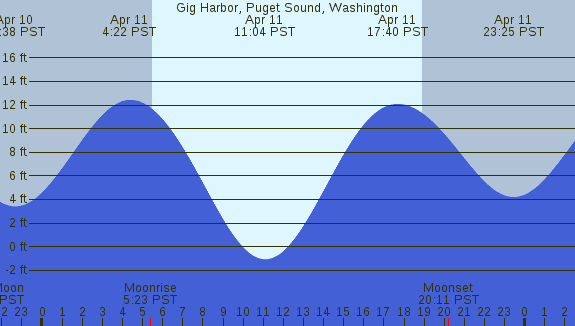 PNG Tide Plot