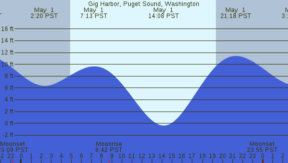 PNG Tide Plot