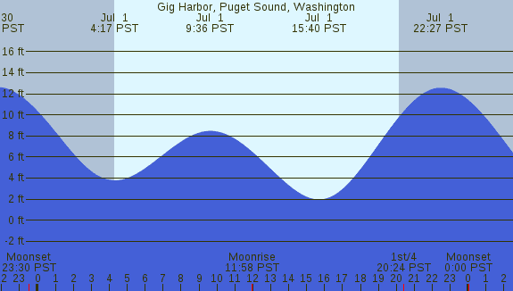 PNG Tide Plot
