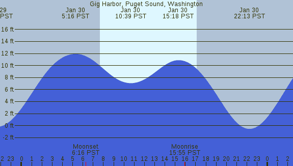 PNG Tide Plot