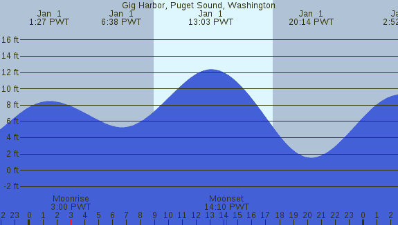 PNG Tide Plot
