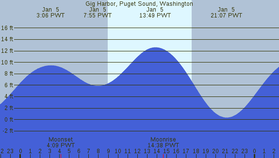 PNG Tide Plot