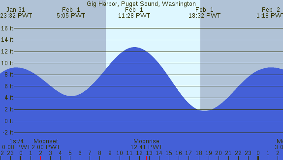 PNG Tide Plot