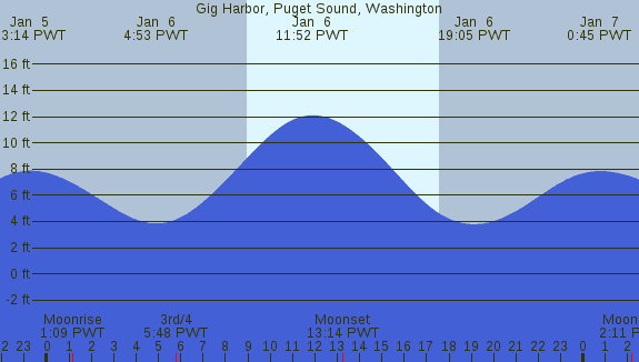 PNG Tide Plot