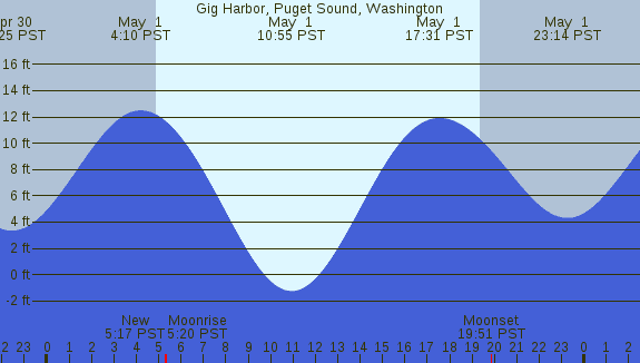 PNG Tide Plot