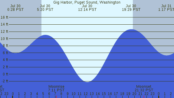 PNG Tide Plot